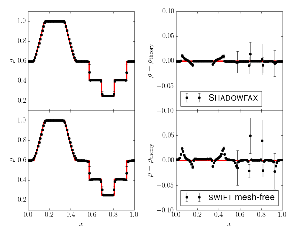 Comparison of SWIFT mesh-free and Shadowfax results on a Sod shock test.