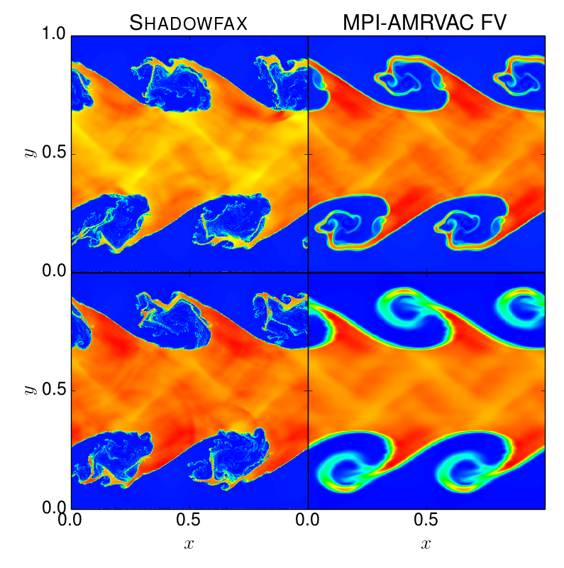 Comparison of MPI-AMRVAC and Shadowfax results on a shearing layers test with (bottom) and without (top) extra bulk velocity.